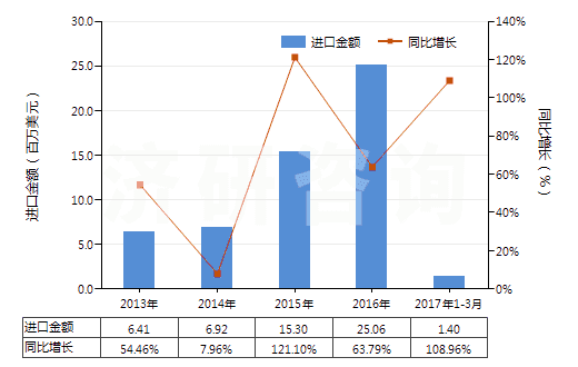 2013-2017年3月中國其他材料制面的橡膠、塑料、皮革及再生皮革制外底的鞋靴(面用皮革,再生皮革及紡織材料以外的材料制成)(HS64059010)進(jìn)口總額及增速統(tǒng)計